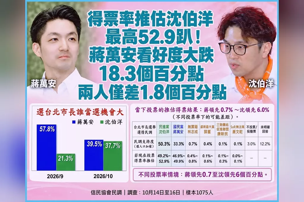 得票率推估沈伯洋最高52.9趴！信民協會民調：蔣萬安看好度大跌18.3個百分點　兩人僅差1.8個百分點