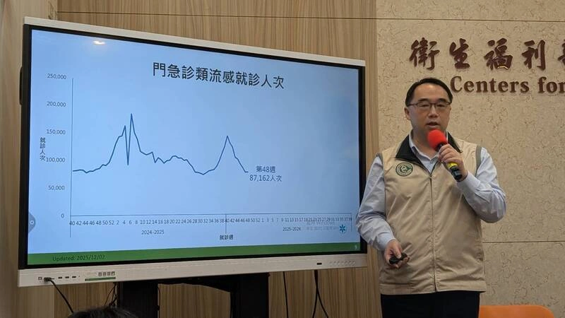 疾管署：類流感就診人次與前一週相當