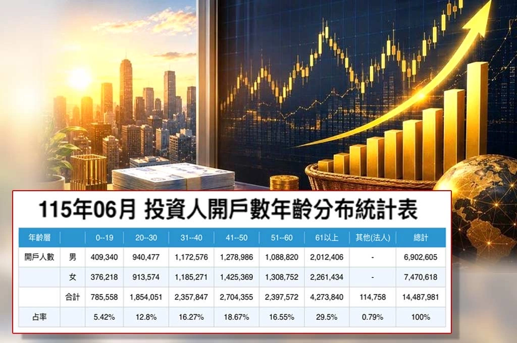 台股開戶數半年暴增72萬人　累積突破1,448萬創新高