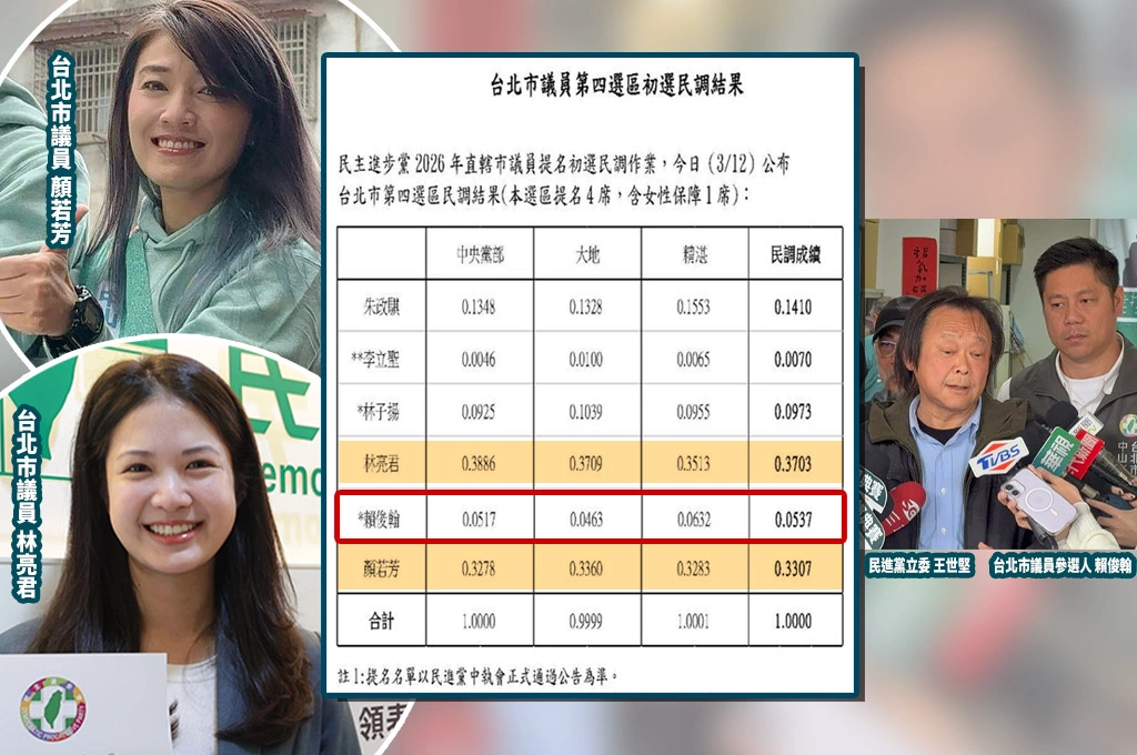 綠中山大同議員初選「林亮君、顏若芳支持度破七成！」堅系賴俊翰被王世堅連累？民調僅拿5%慘落馬！