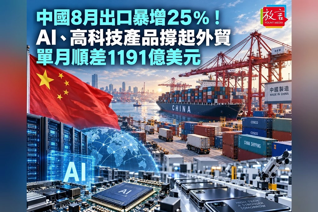 中國8月出口暴增25%!AI、高科技產品撐起外貿 單月順差1191億美元、全年再破1兆美元在望
