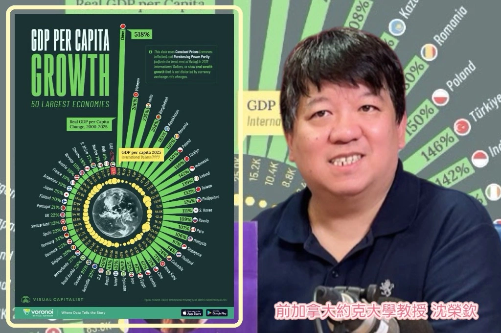 中國社群爆各國「民不聊生」...沈榮欽指「台灣本世紀GDP令人驚奇」：平均國民所得是中國3倍！