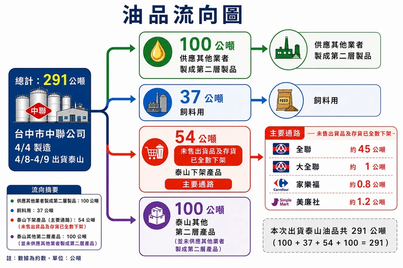 泰山油品4大流向　連鎖賣場及業者下架54公噸