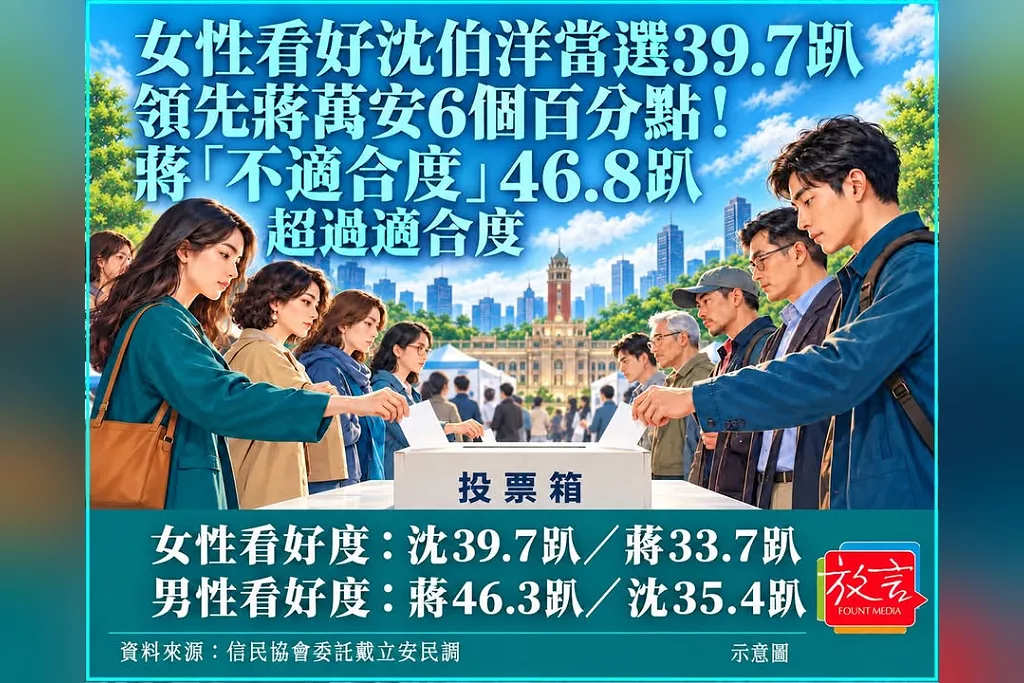 女性看好沈伯洋當選39.7趴、領先蔣萬安6個百分點！蔣「不適合度」46.8趴超過適合度
