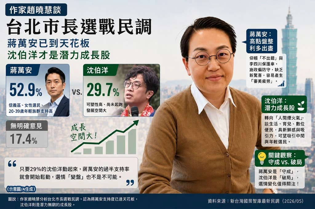 評台北市長民調 趙曉慧:蔣萬安像「漲到天花板權值股」 沈伯洋才是「潛力成長股」