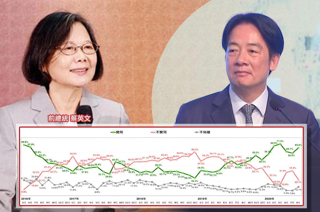民調揭賴清德滿意度僅28%...黑貓大叔指蔡英文第一任也低迷「但創造兩次魔術」：一年內將支持度從24.3%拉到逾70%！賴清德沒藉口說不行