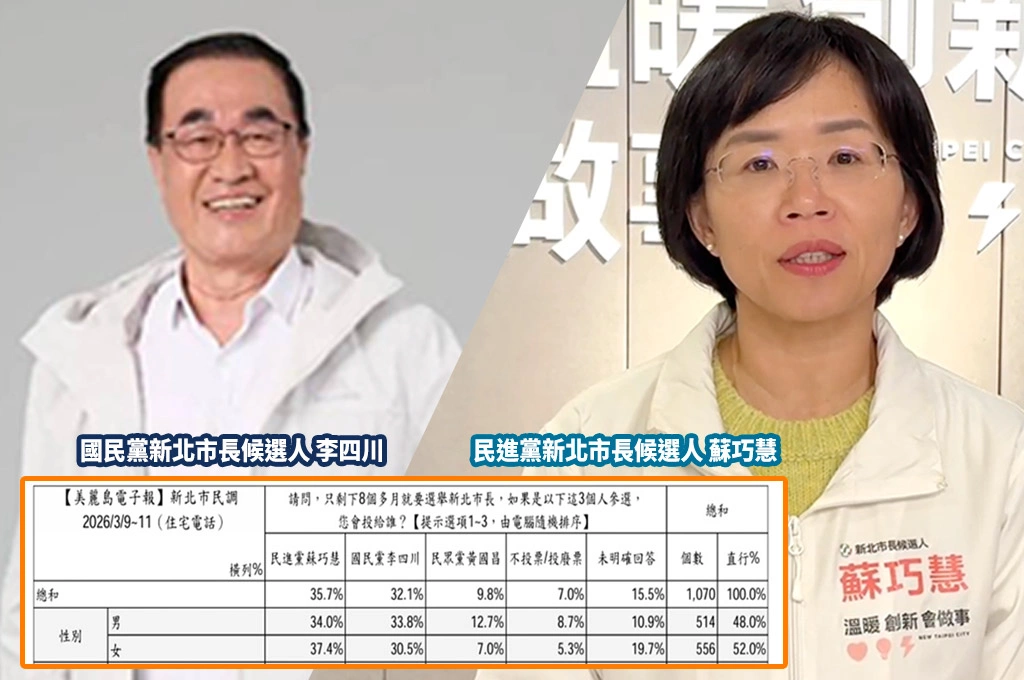 美麗島新北市長選戰最新民調「蘇巧慧超車李四川」！蘇：雙方差距從兩位數到追平「代表受市民肯定」