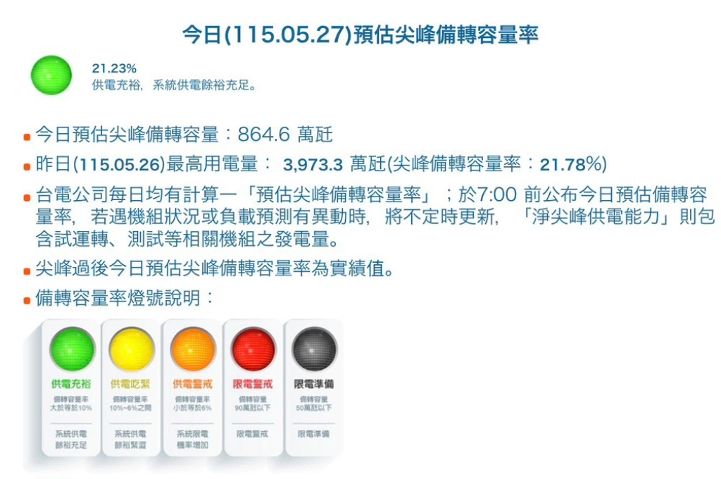 台北今天飆37度！備轉容量率仍有21.23％　國安人士憶十年前5月「平均1.6％噩夢」：每天都提心吊膽