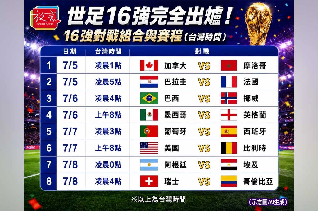 世足16強完全出爐！阿根廷延長賽驚魂逃過維德角 8強對戰表出列