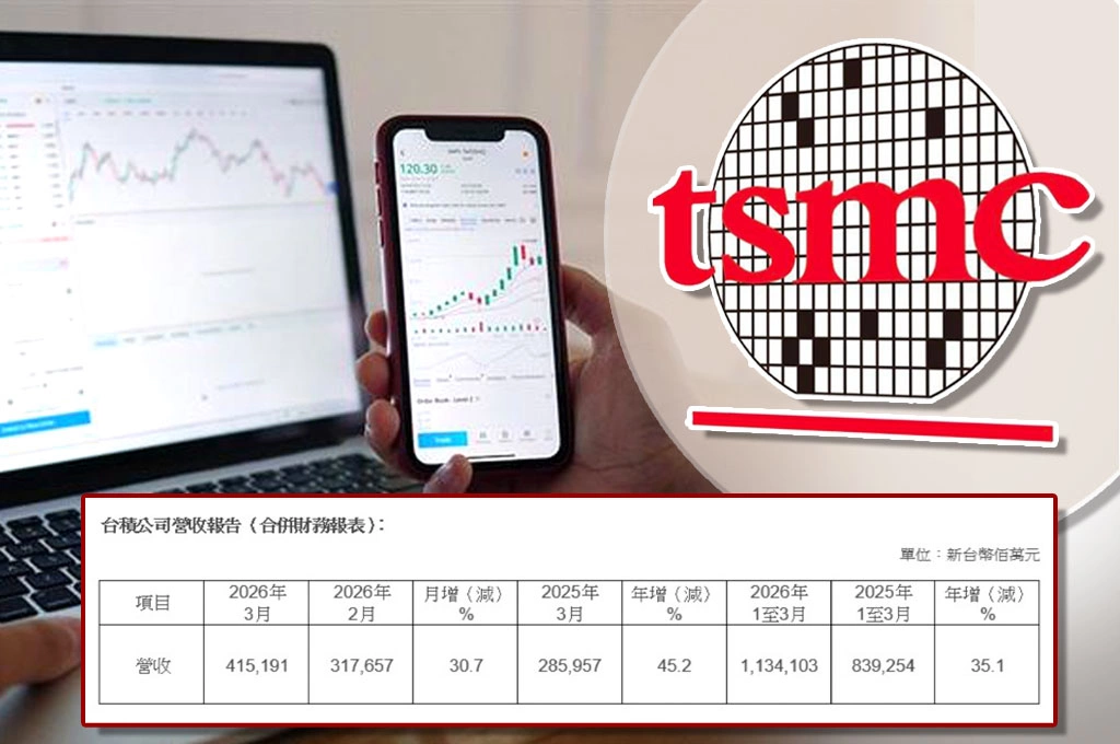 台積電3月營收衝新台幣4,151億創新高！　2026首季刷新單季歷史紀錄