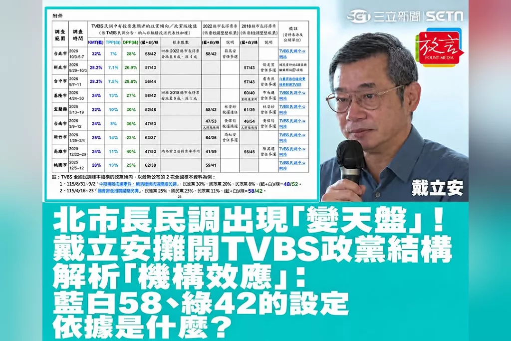 北市長民調出現「變天盤」！戴立安攤開TVBS政黨結構　解析「機構效應」：藍白58、綠42的設定，依據是什麼？