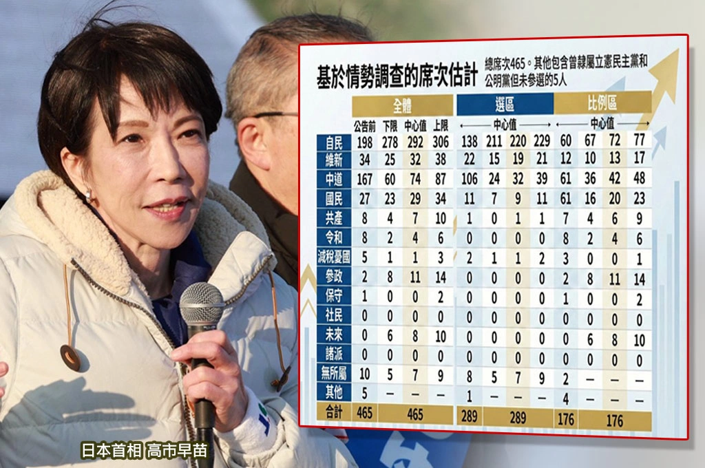 《朝日新聞》民調曝高市政權有望上看300席...福澤喬：若方向為真，國會運作將握有更大空間