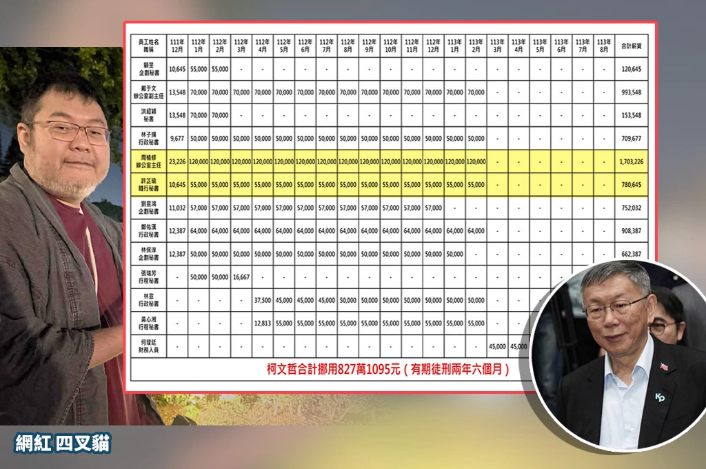 判決書揭柯文哲挪827萬競總發薪水…四叉貓整理名單曝光：橘子、周榆修都在列