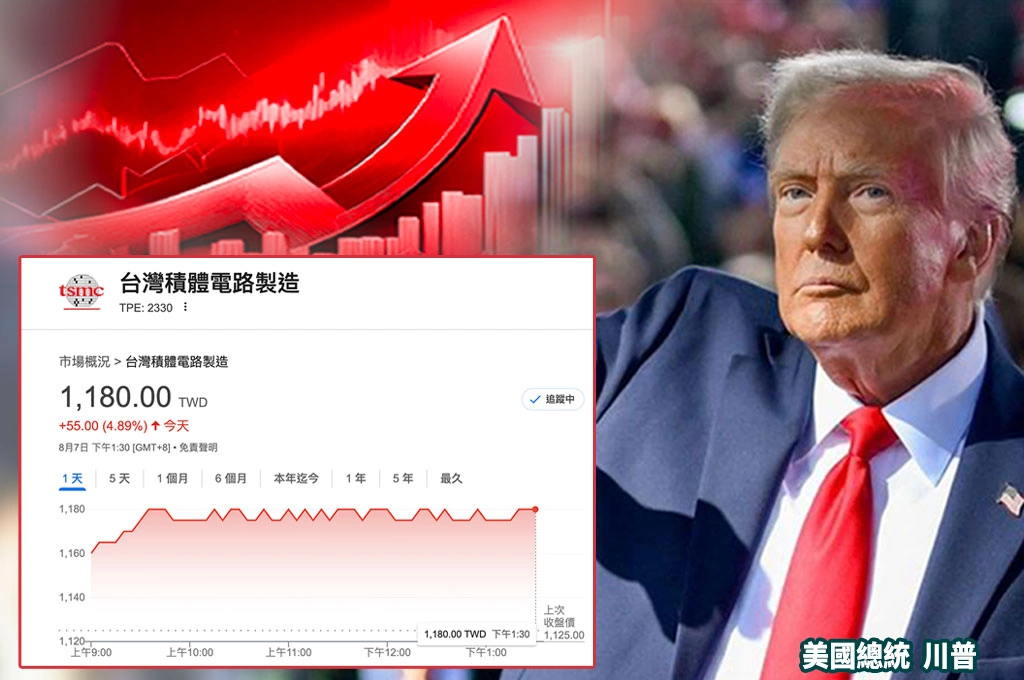 川普宣布「半導體」課100%關稅！台積電「列豁免行列」！台股爆量創高、台積電股價大漲至1180歷史新高