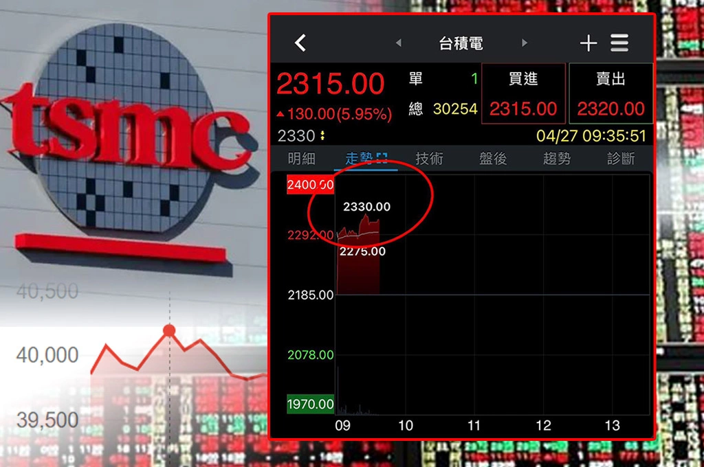 台積電領軍強攻股價衝上股號2330！台股開盤狂飆逾1100點...加權指數破4萬點大關！