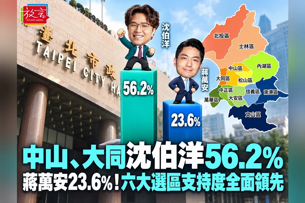中山、大同沈伯洋56.2趴、蔣萬安23.6趴!六大選區支持度全面領先