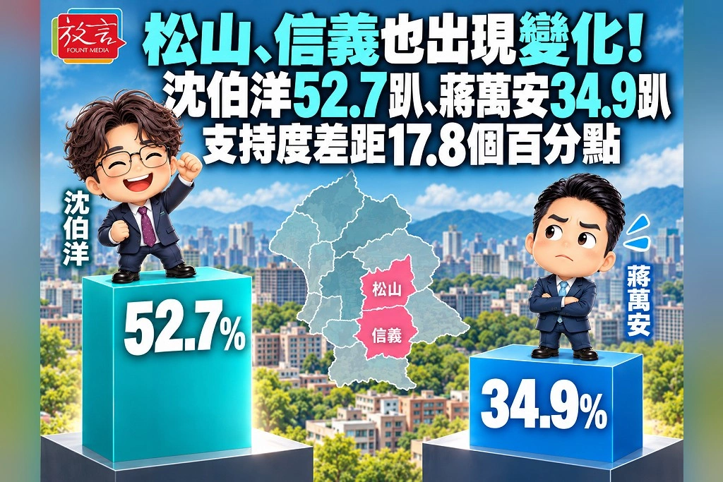 松山、信義也出現變化！沈伯洋52.7趴、蔣萬安34.9趴　支持度差距17.8個百分點