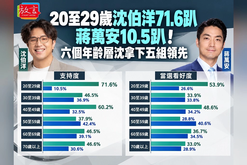 20至29歲沈伯洋71.6趴、蔣萬安10.5趴！六個年齡層沈拿下五組領先