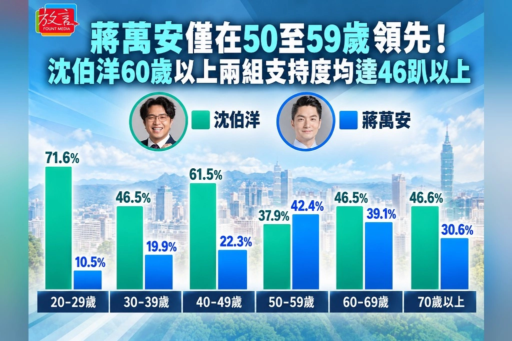 蔣萬安僅在50至59歲領先!沈伯洋60歲以上兩組支持度均達46趴以上