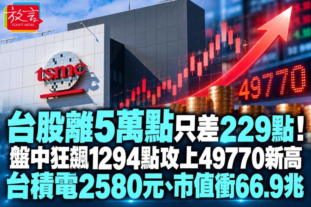 台股離5萬點只差229點！盤中狂飆1294點攻上49770新高　台積電2580元、市值衝66.9兆