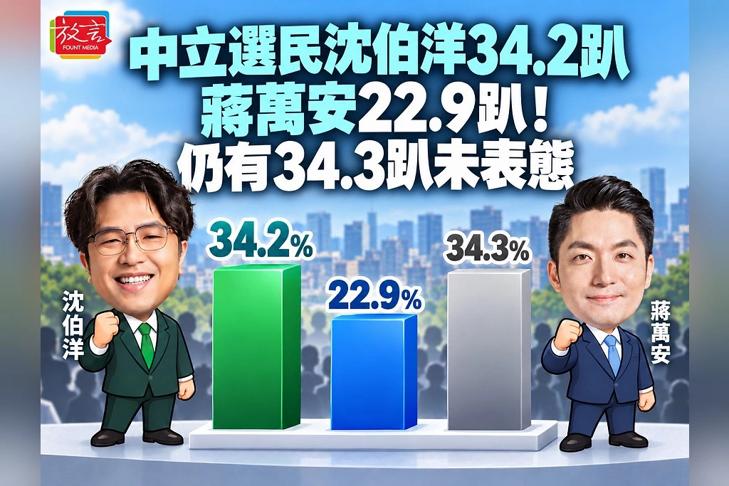 中立選民沈伯洋34.2趴、蔣萬安22.9趴！仍有34.3趴未表態