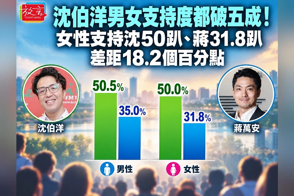 沈伯洋男女支持度都破五成!女性支持沈50趴、蔣31.8趴 差距18.2個百分點