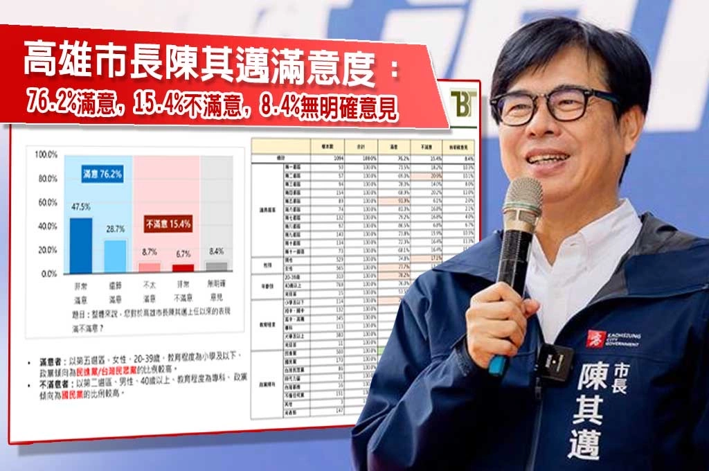 陳其邁滿意度高達76.2%！高雄市政支持盤穩固　賴瑞隆承接綠營優勢領先柯志恩
