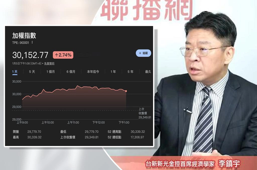 台股＋台積電創新高...李鎮宇分析主因「台積電1/15將釋放利多」：AI趨勢持續、預料台股今年上看3萬5千點