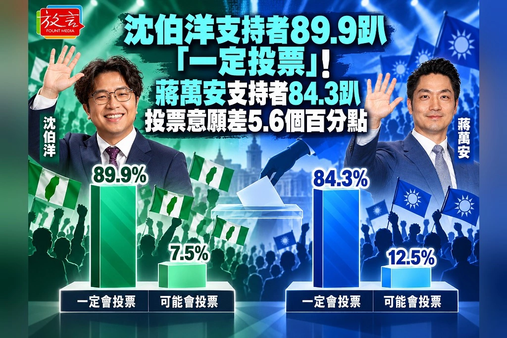 沈伯洋支持者89.9趴「一定投票」！蔣萬安支持者84.3趴　投票意願差5.6個百分點