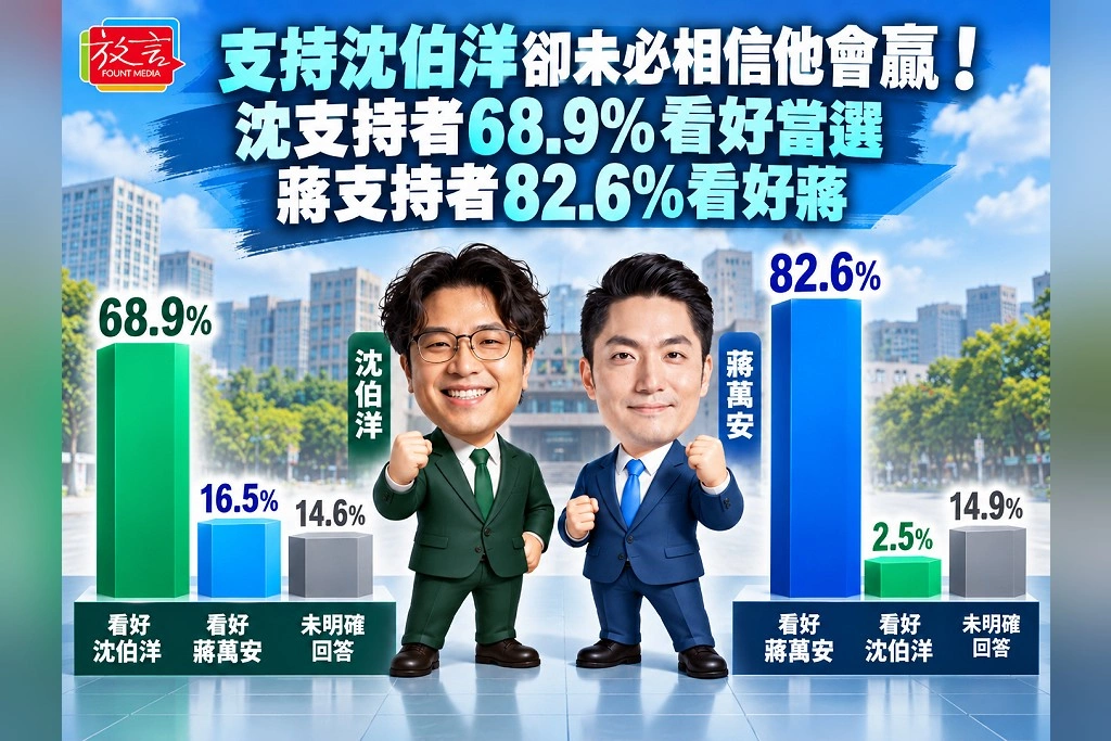 支持沈伯洋卻未必相信他會贏！沈支持者68.9趴看好當選　蔣支持者82.6趴看好蔣