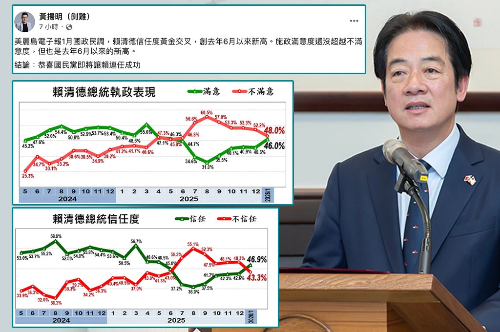 賴清德滿意度回升、信任度黃金交叉！藍營名嘴憂心「國民黨要讓賴連任成功」：宣傳沒主調