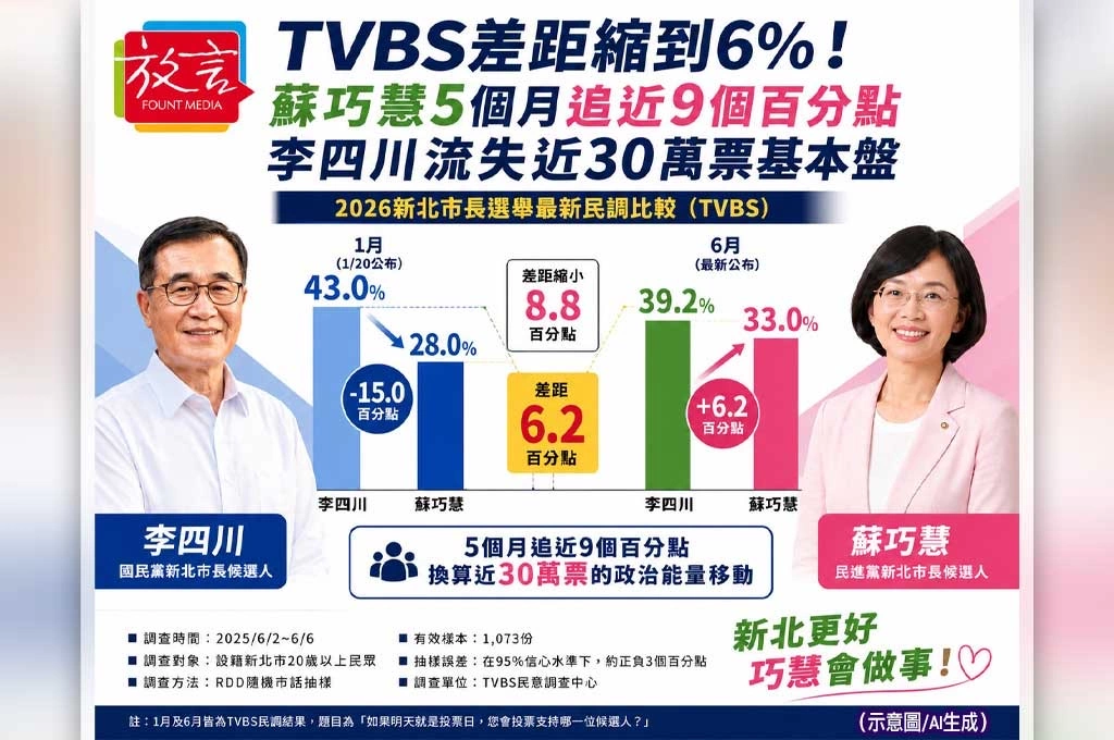 TVBS民調差距縮到6%！蘇巧慧5個月追近9個百分點　李四川流失近30萬票基本盤