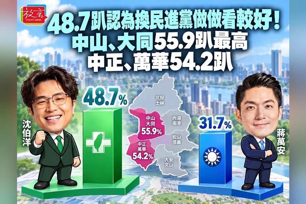48.7趴認為換民進黨做做看較好！中山、大同55.9趴最高　中正、萬華54.2趴