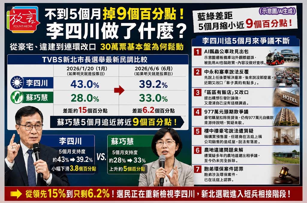 不到5個月民調掉9個百分點！李四川做了什麼？從豪宅、違建到連環改口　30萬票基本盤為何鬆動