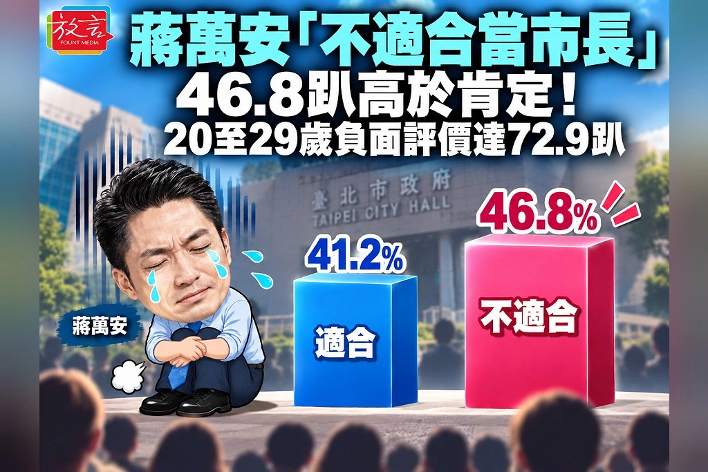 蔣萬安「不適合當市長」46.8趴高於肯定！20至29歲負面評價達72.9趴