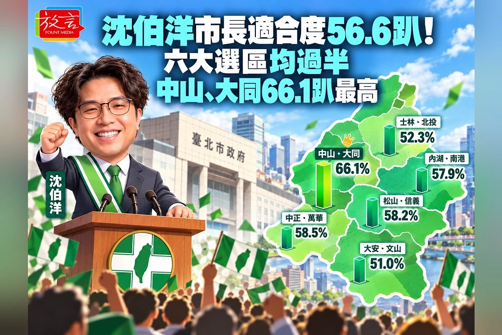 沈伯洋市長適合度56.6趴！六大選區均過半　中山、大同66.1趴最高