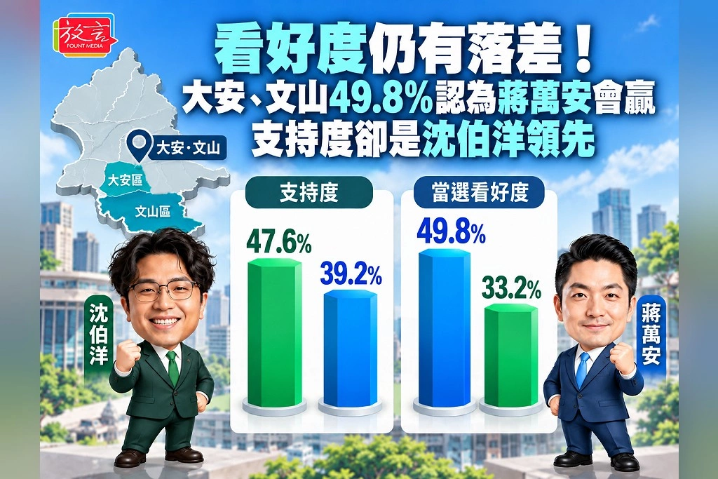 看好度仍有落差！大安、文山49.8趴認為蔣萬安會贏　支持度卻是沈伯洋領先