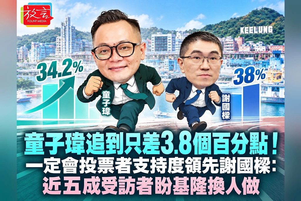 童子瑋追到只差3.8個百分點！一定會投票者支持度領先謝國樑：近五成受訪者盼基隆換人做