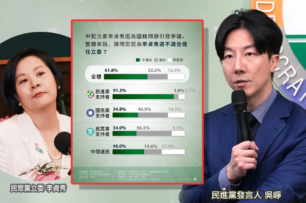 立院協商在即…民進黨秀民調 61.8%直指李貞秀「不適任」 陳培瑜：韓國瑜不該幫民眾黨開特權大門！