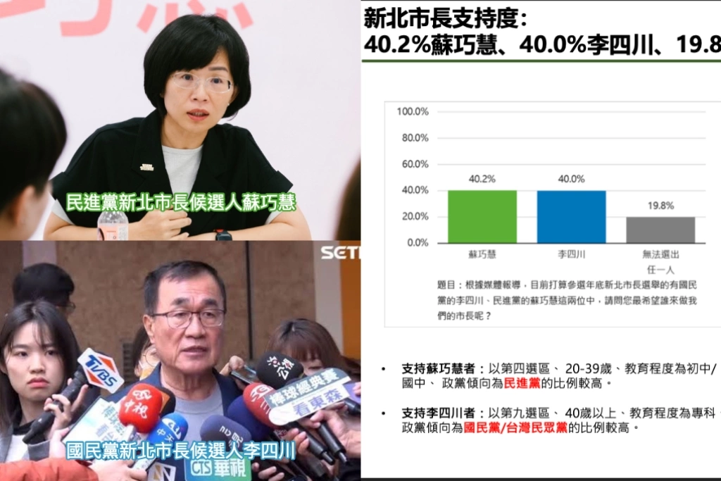 新北市長最新民調「蘇巧慧領先李四川0.2%」！智庫分析：兩成未表態搖擺選民決定勝負