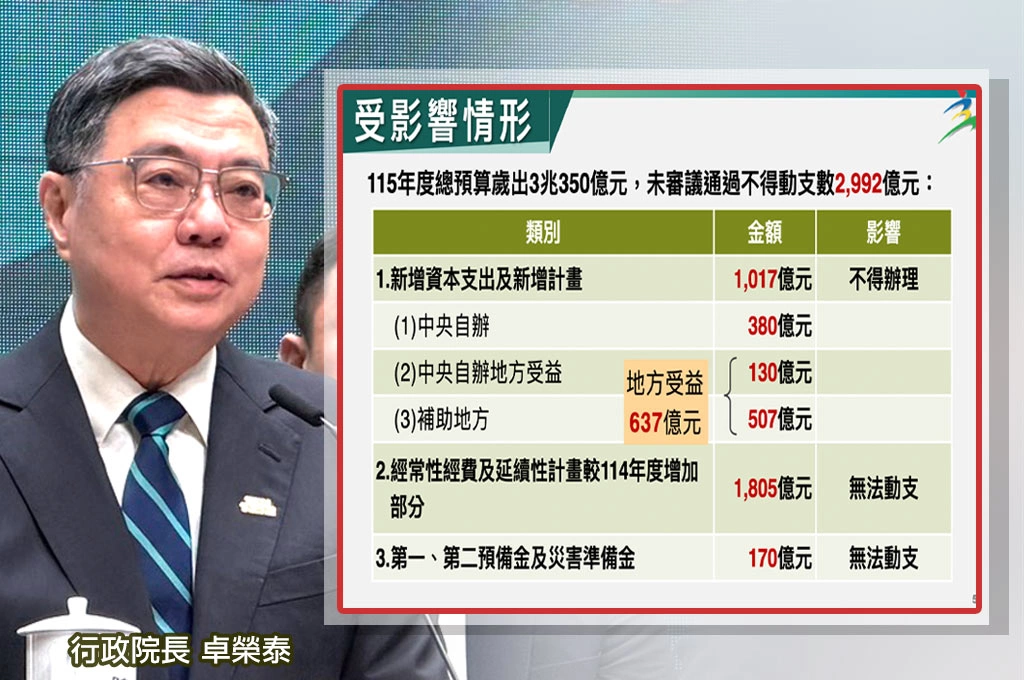 總預算未審議2992億元不得動支！藍營縣市也被波及、卓榮泰點名六縣市「恐將舉債」