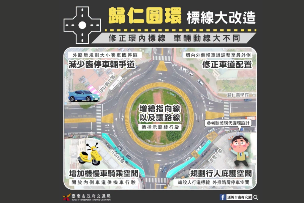 翻轉百年路網！臺南推動全台最大規模圓環改造計畫，打造安全有序的都市新路景