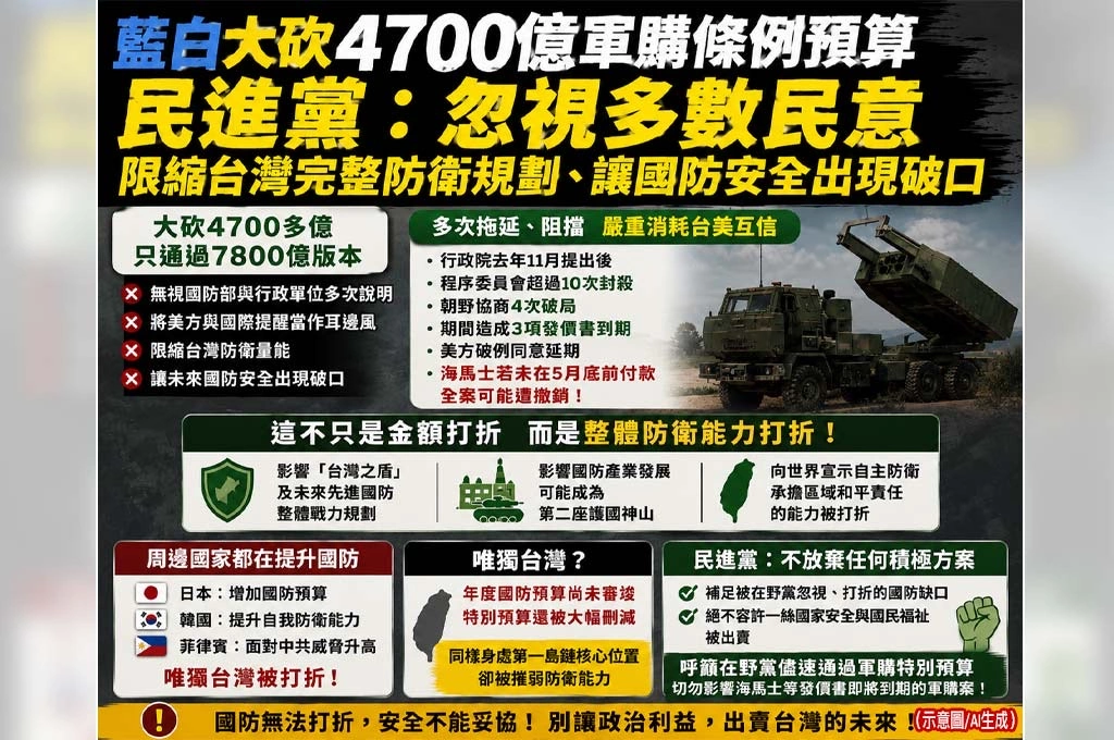 藍白大砍4700億軍購預算 民進黨轟:把台灣防衛系統打六折、國安恐出現破口