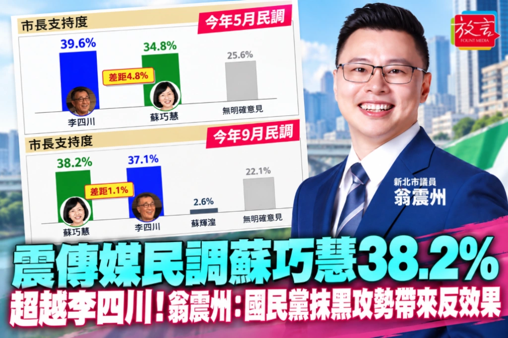 震傳媒民調蘇巧慧38.2%超越李四川37.1%！翁震州：國民黨抹黑攻勢帶來反效果