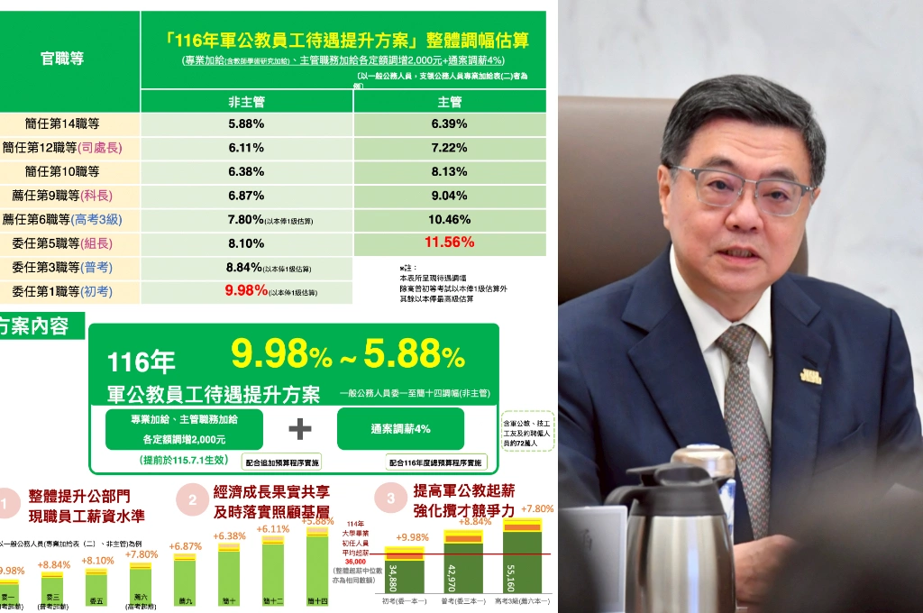 軍公教加薪拍板了！非主管最高調幅9.98％、主管加給定額調增2000元回溯7/1生效