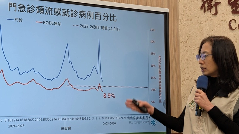 流感A型B型共同流行  上週新增2死、13重症