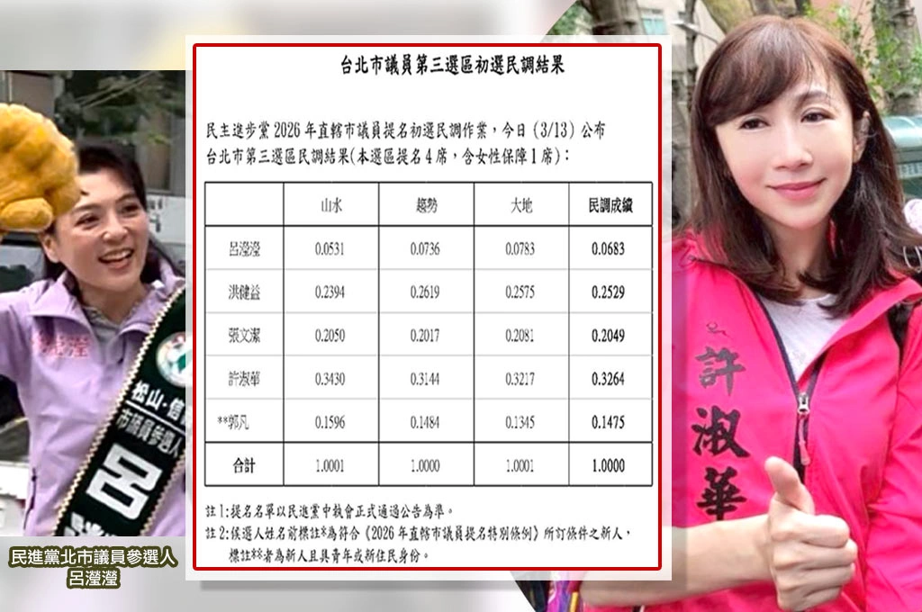 背骨負面效應發酵！？王世堅連二敗！「堅系」呂瀅瀅松山、信義民進黨市議員初選敬陪末座遭淘汰...許淑華輾壓奪冠！