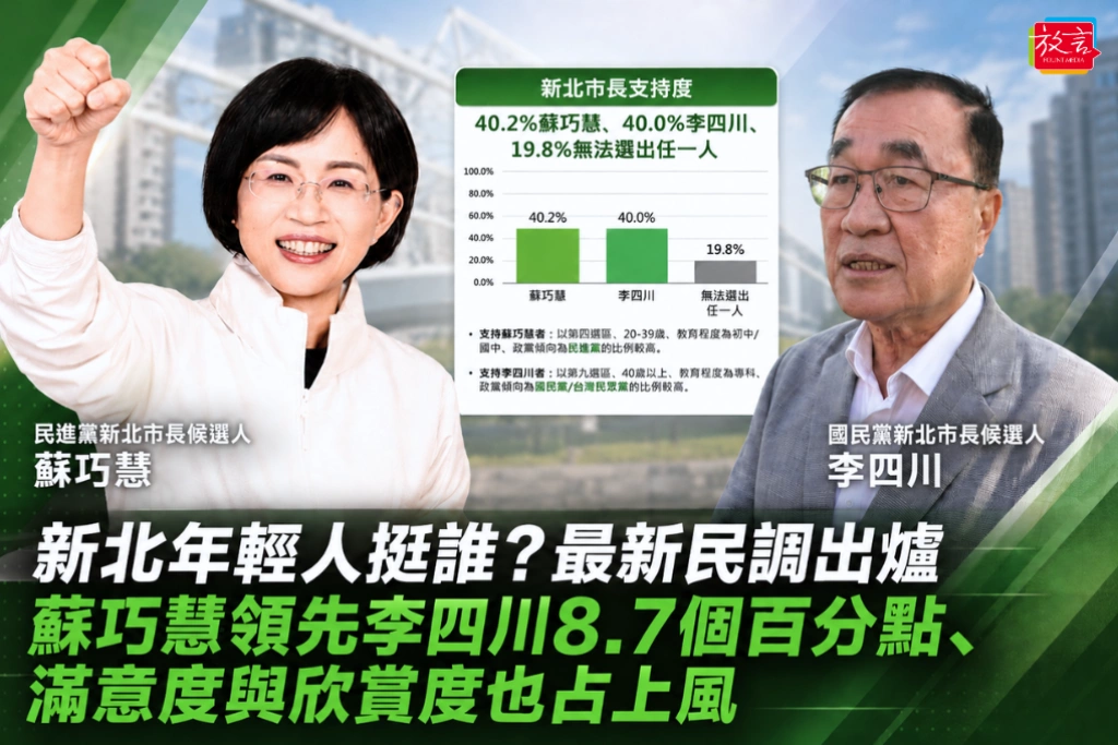 新北年輕人挺誰？最新民調出爐 蘇巧慧領先李四川8.7個百分點、滿意度與欣賞度也占上風