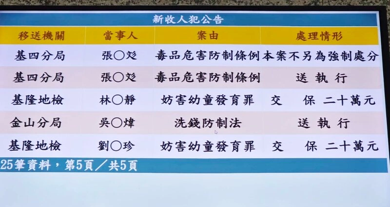 基隆幼兒園涉虐童案　負責人夫婦及教保員交保