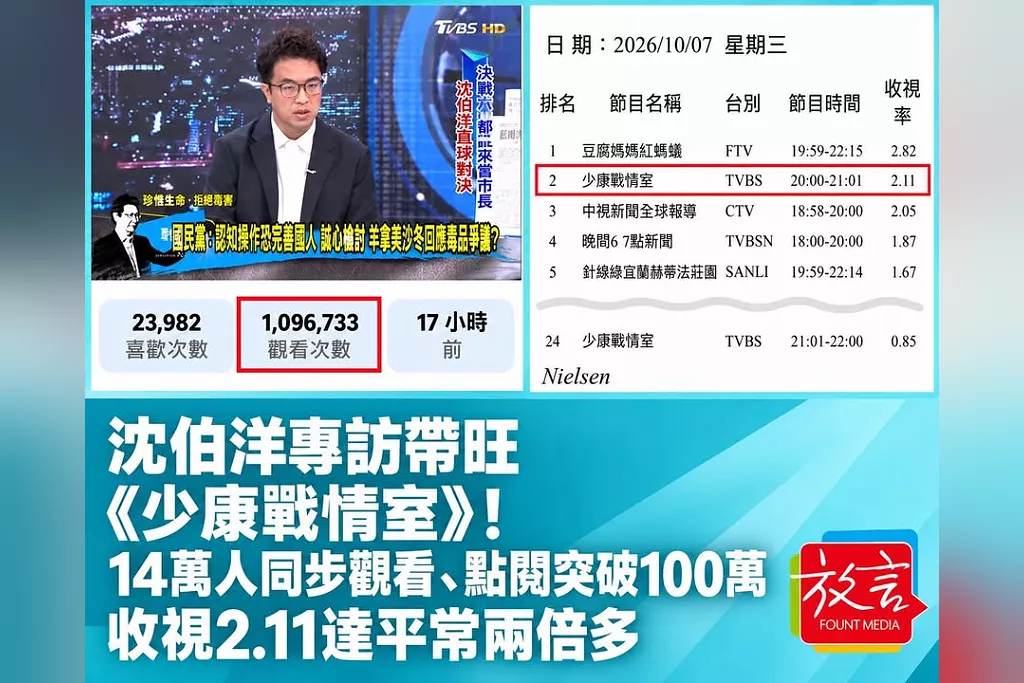 沈伯洋專訪帶旺《少康戰情室》！14萬人同步觀看、點閱突破100萬　收視2.11達平常兩倍多